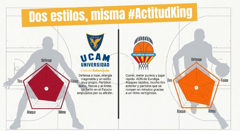 ElPozo con UCAM Murcia y Valencia Basket_ ¡mucha #ActitudKing en la Liga Endesa (2)
