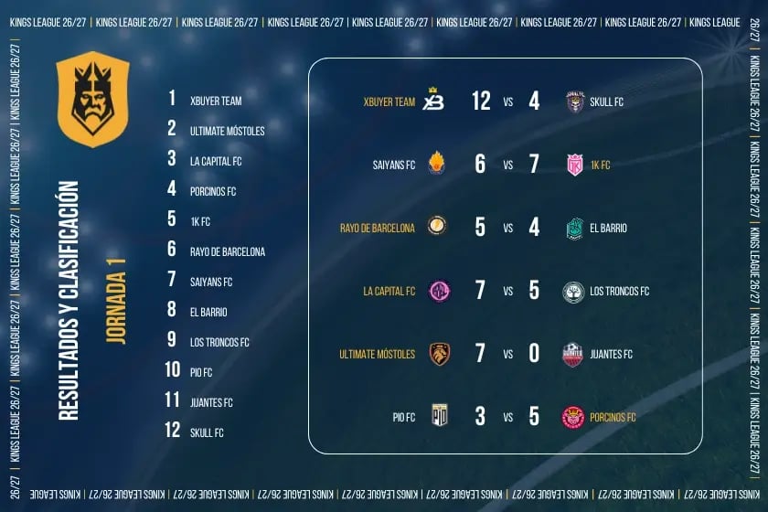 Kings League 2026 - resultados y clasificación jornada 1