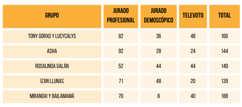 TOP 5 ganadores Benidorm Fest 2026