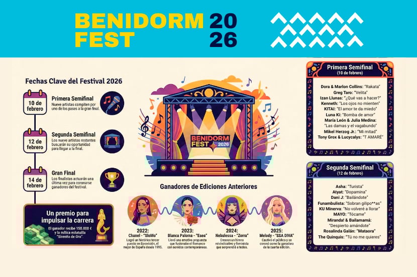 Infografía Benidorm Fest 2026